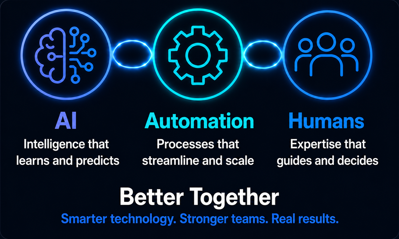 AI, Automation, and Humans — Better Together. AI delivers intelligence that learns and predicts, Automation streamlines and scales processes, and Humans provide expertise that guides and decides.